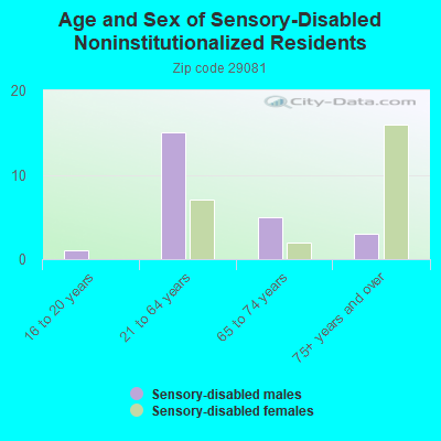 Age and Sex of Sensory-Disabled Noninstitutionalized Residents