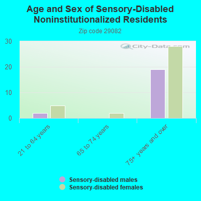 Age and Sex of Sensory-Disabled Noninstitutionalized Residents