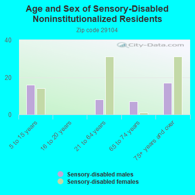 Age and Sex of Sensory-Disabled Noninstitutionalized Residents