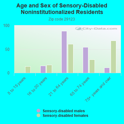 Age and Sex of Sensory-Disabled Noninstitutionalized Residents