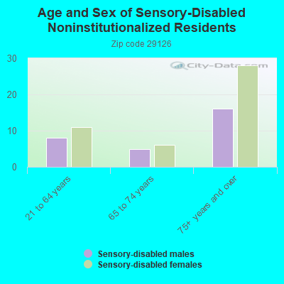 Age and Sex of Sensory-Disabled Noninstitutionalized Residents