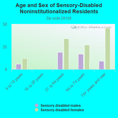 Age and Sex of Sensory-Disabled Noninstitutionalized Residents