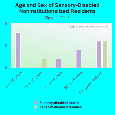 Age and Sex of Sensory-Disabled Noninstitutionalized Residents