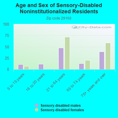 Age and Sex of Sensory-Disabled Noninstitutionalized Residents