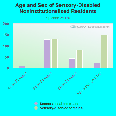 Age and Sex of Sensory-Disabled Noninstitutionalized Residents