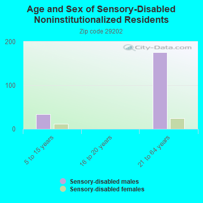 Age and Sex of Sensory-Disabled Noninstitutionalized Residents