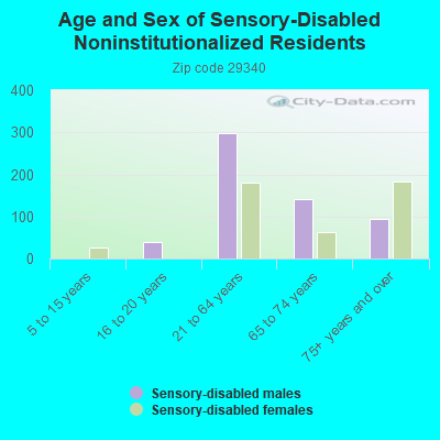 Age and Sex of Sensory-Disabled Noninstitutionalized Residents