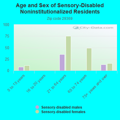 Age and Sex of Sensory-Disabled Noninstitutionalized Residents