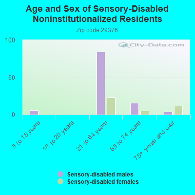 Age and Sex of Sensory-Disabled Noninstitutionalized Residents