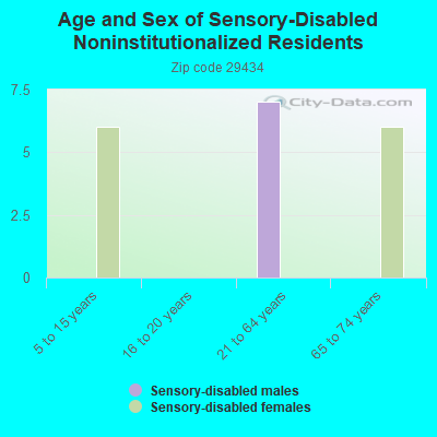 Age and Sex of Sensory-Disabled Noninstitutionalized Residents