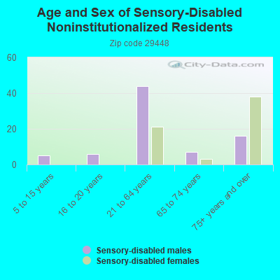 Age and Sex of Sensory-Disabled Noninstitutionalized Residents