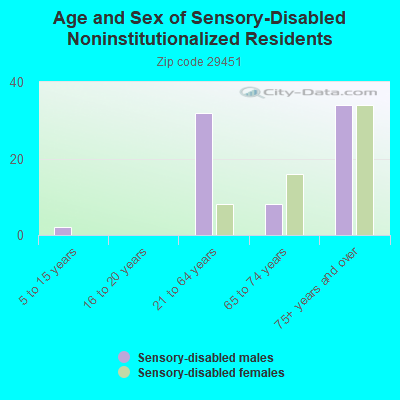 Age and Sex of Sensory-Disabled Noninstitutionalized Residents