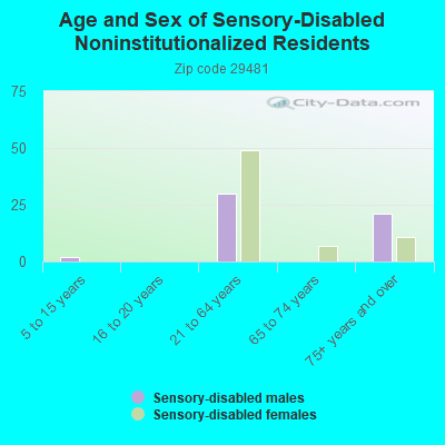 Age and Sex of Sensory-Disabled Noninstitutionalized Residents