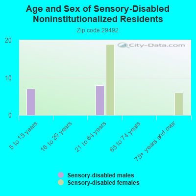 Age and Sex of Sensory-Disabled Noninstitutionalized Residents