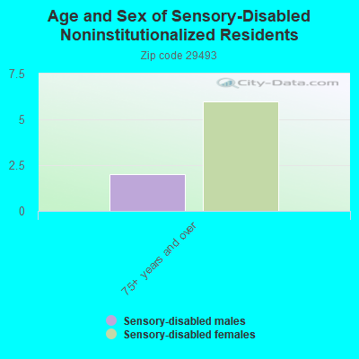 Age and Sex of Sensory-Disabled Noninstitutionalized Residents