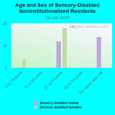 Age and Sex of Sensory-Disabled Noninstitutionalized Residents