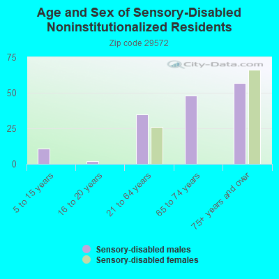 Age and Sex of Sensory-Disabled Noninstitutionalized Residents