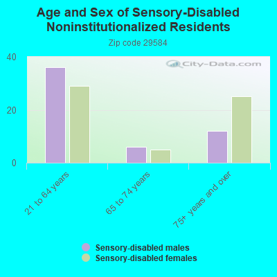 Age and Sex of Sensory-Disabled Noninstitutionalized Residents