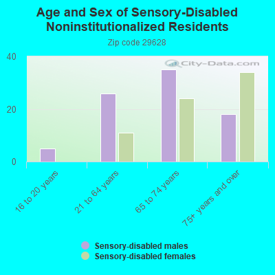 Age and Sex of Sensory-Disabled Noninstitutionalized Residents