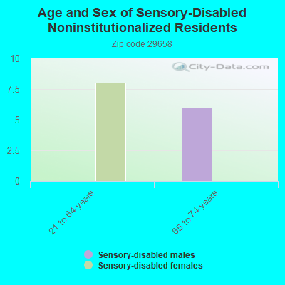 Age and Sex of Sensory-Disabled Noninstitutionalized Residents