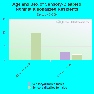 Age and Sex of Sensory-Disabled Noninstitutionalized Residents