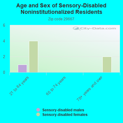 Age and Sex of Sensory-Disabled Noninstitutionalized Residents