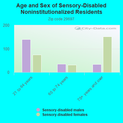 Age and Sex of Sensory-Disabled Noninstitutionalized Residents