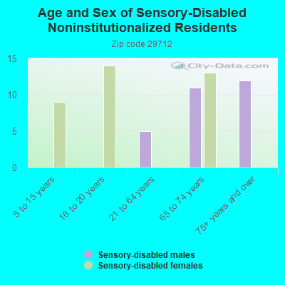 Age and Sex of Sensory-Disabled Noninstitutionalized Residents