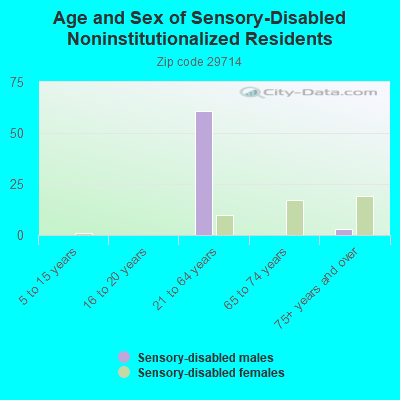 Age and Sex of Sensory-Disabled Noninstitutionalized Residents