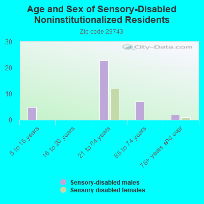 Age and Sex of Sensory-Disabled Noninstitutionalized Residents