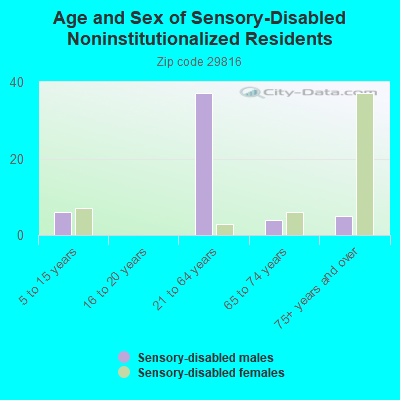 Age and Sex of Sensory-Disabled Noninstitutionalized Residents