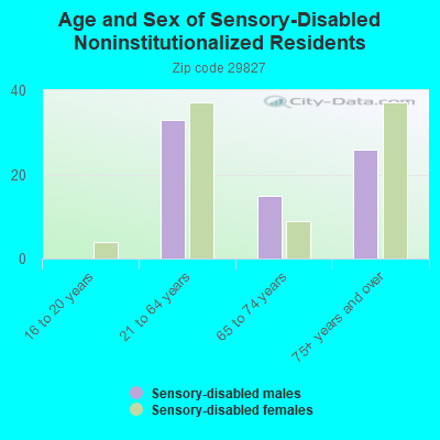 Age and Sex of Sensory-Disabled Noninstitutionalized Residents