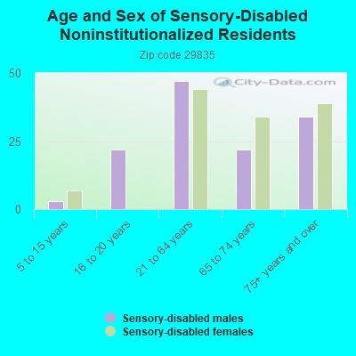 Age and Sex of Sensory-Disabled Noninstitutionalized Residents