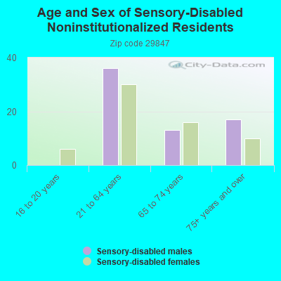 Age and Sex of Sensory-Disabled Noninstitutionalized Residents