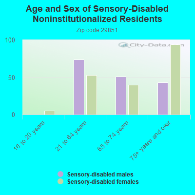 Age and Sex of Sensory-Disabled Noninstitutionalized Residents