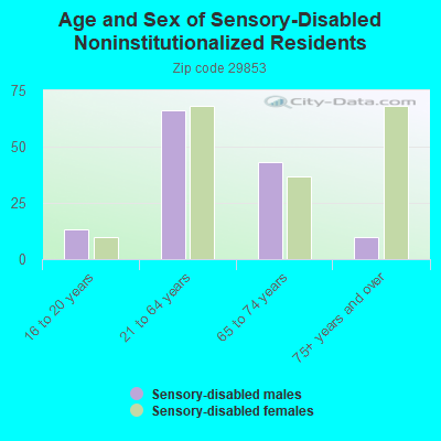 Age and Sex of Sensory-Disabled Noninstitutionalized Residents