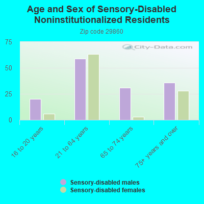 Age and Sex of Sensory-Disabled Noninstitutionalized Residents