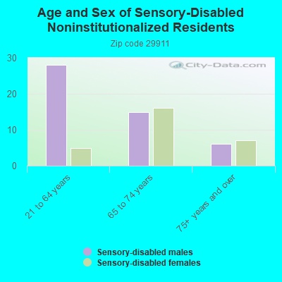 Age and Sex of Sensory-Disabled Noninstitutionalized Residents