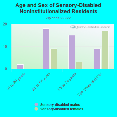 Age and Sex of Sensory-Disabled Noninstitutionalized Residents