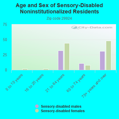 Age and Sex of Sensory-Disabled Noninstitutionalized Residents