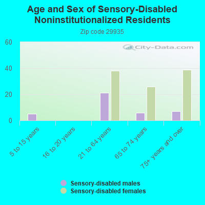 Age and Sex of Sensory-Disabled Noninstitutionalized Residents