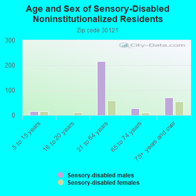 Age and Sex of Sensory-Disabled Noninstitutionalized Residents