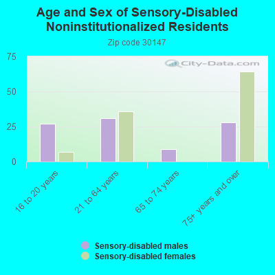 Age and Sex of Sensory-Disabled Noninstitutionalized Residents