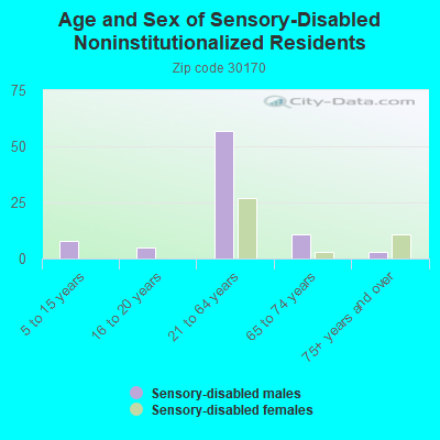 Age and Sex of Sensory-Disabled Noninstitutionalized Residents