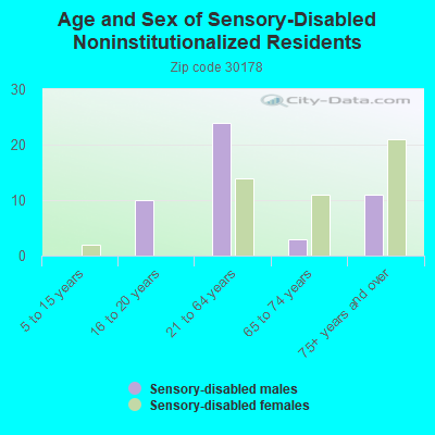 Age and Sex of Sensory-Disabled Noninstitutionalized Residents