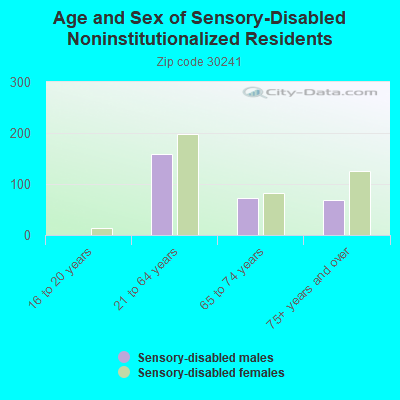 Age and Sex of Sensory-Disabled Noninstitutionalized Residents