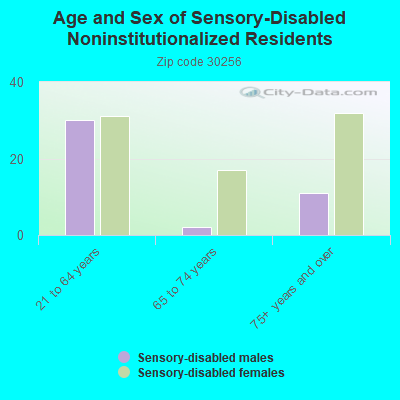 Age and Sex of Sensory-Disabled Noninstitutionalized Residents