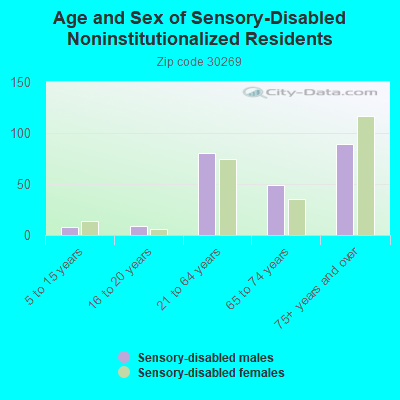 Age and Sex of Sensory-Disabled Noninstitutionalized Residents