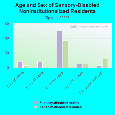 Age and Sex of Sensory-Disabled Noninstitutionalized Residents