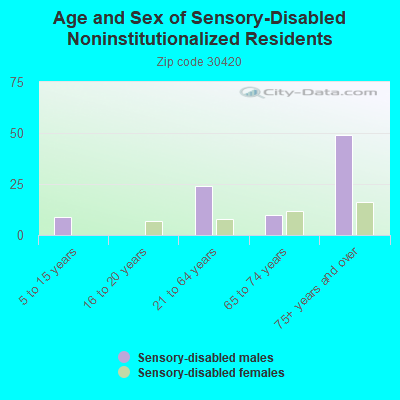 Age and Sex of Sensory-Disabled Noninstitutionalized Residents